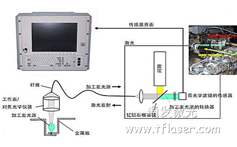 激光焊接質量檢測原理